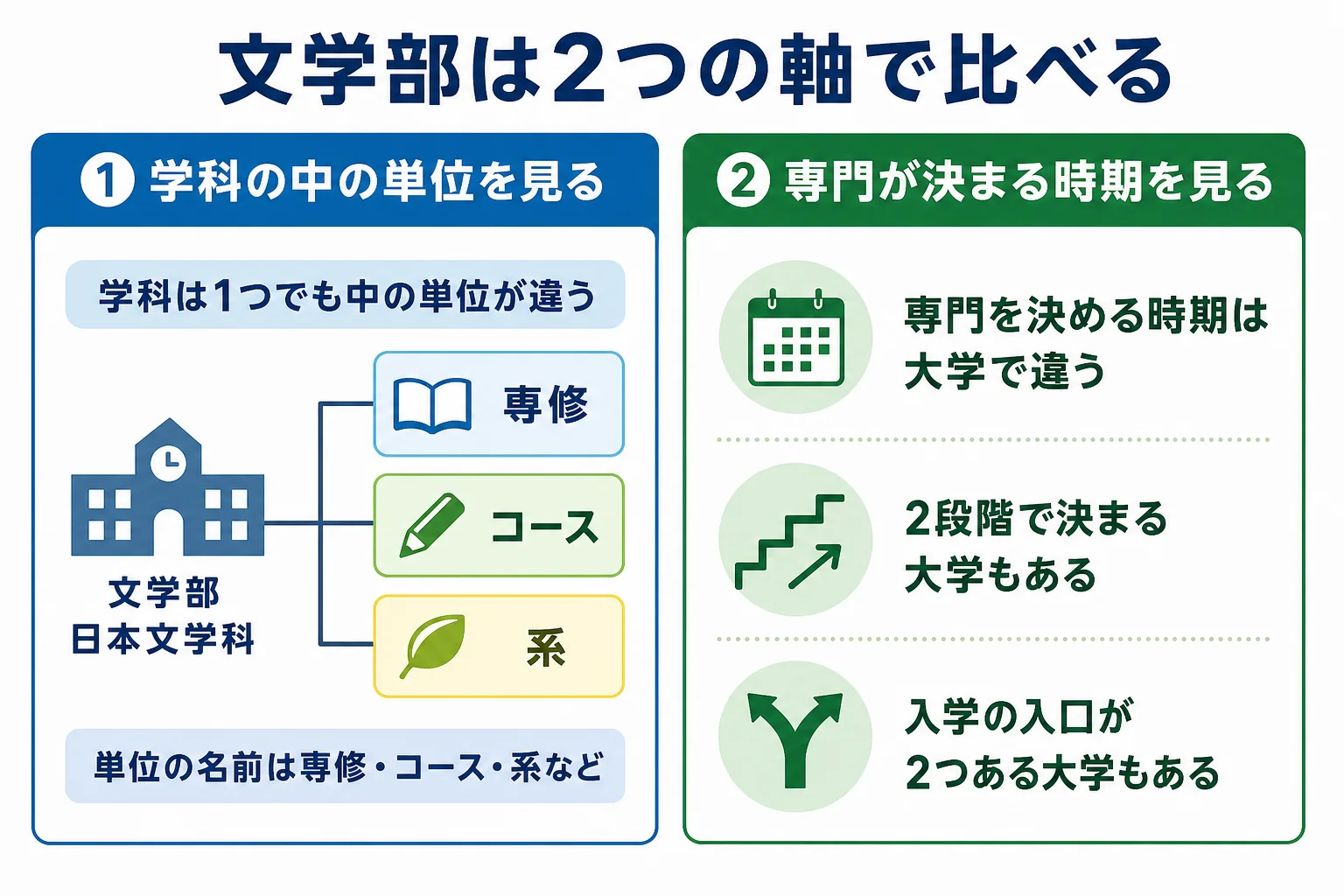 旧帝大の文学部を学科の中の単位と専門が決まる時期で比べる見方を示した図解