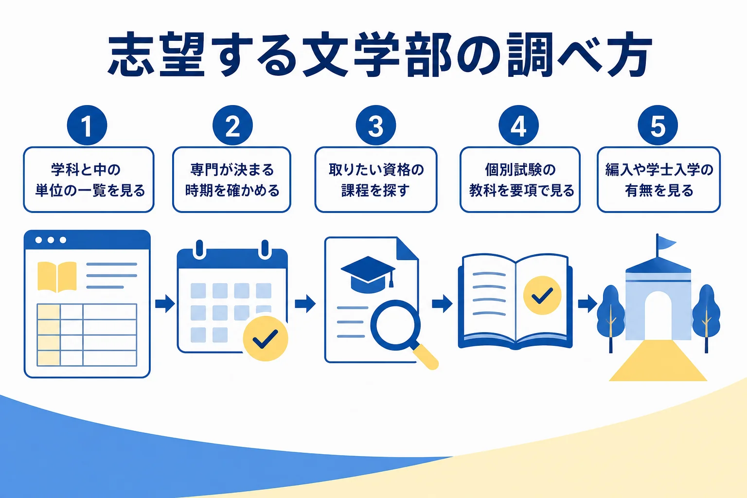 志望する国公立大学の文学部を公式サイトで調べる順番を示した図解