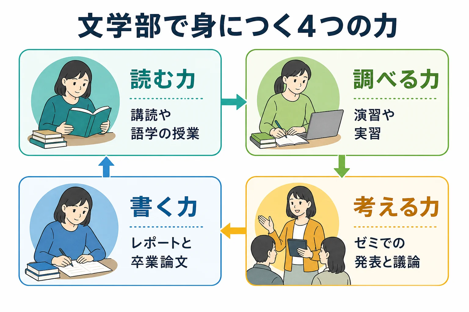 文学部で身につく読む力・調べる力・考える力・書く力と、それぞれが身につく授業をまとめた図解