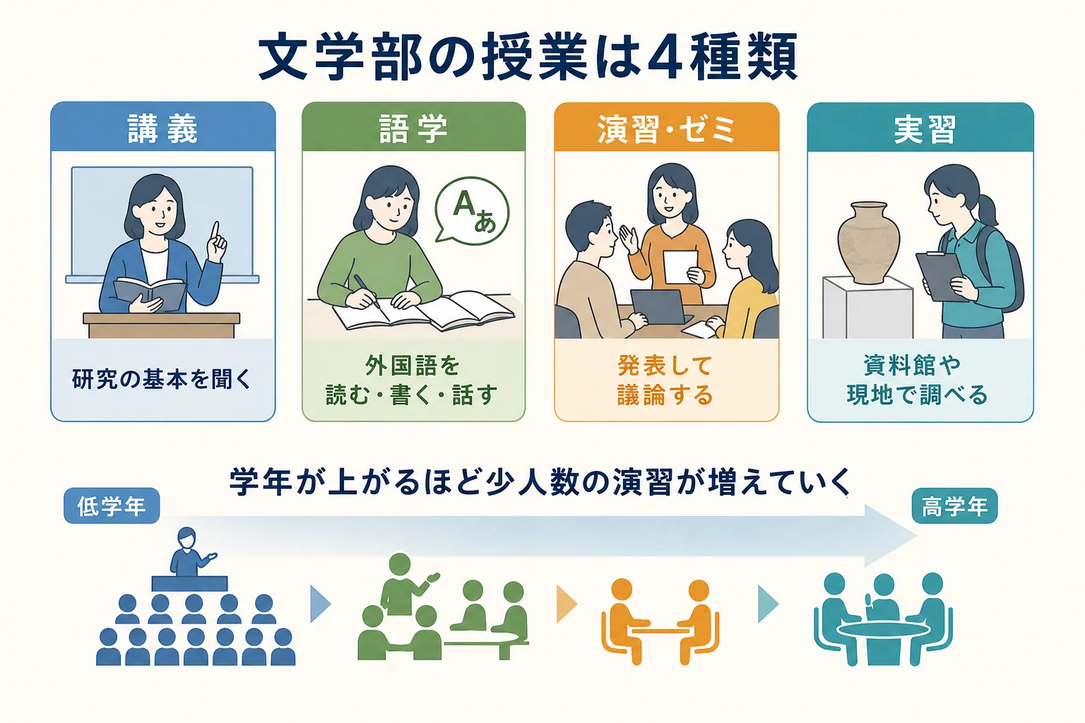 文学部の授業の種類を講義・演習・語学・実習の4つに分けて、学年とともに演習が増える流れを表した図解