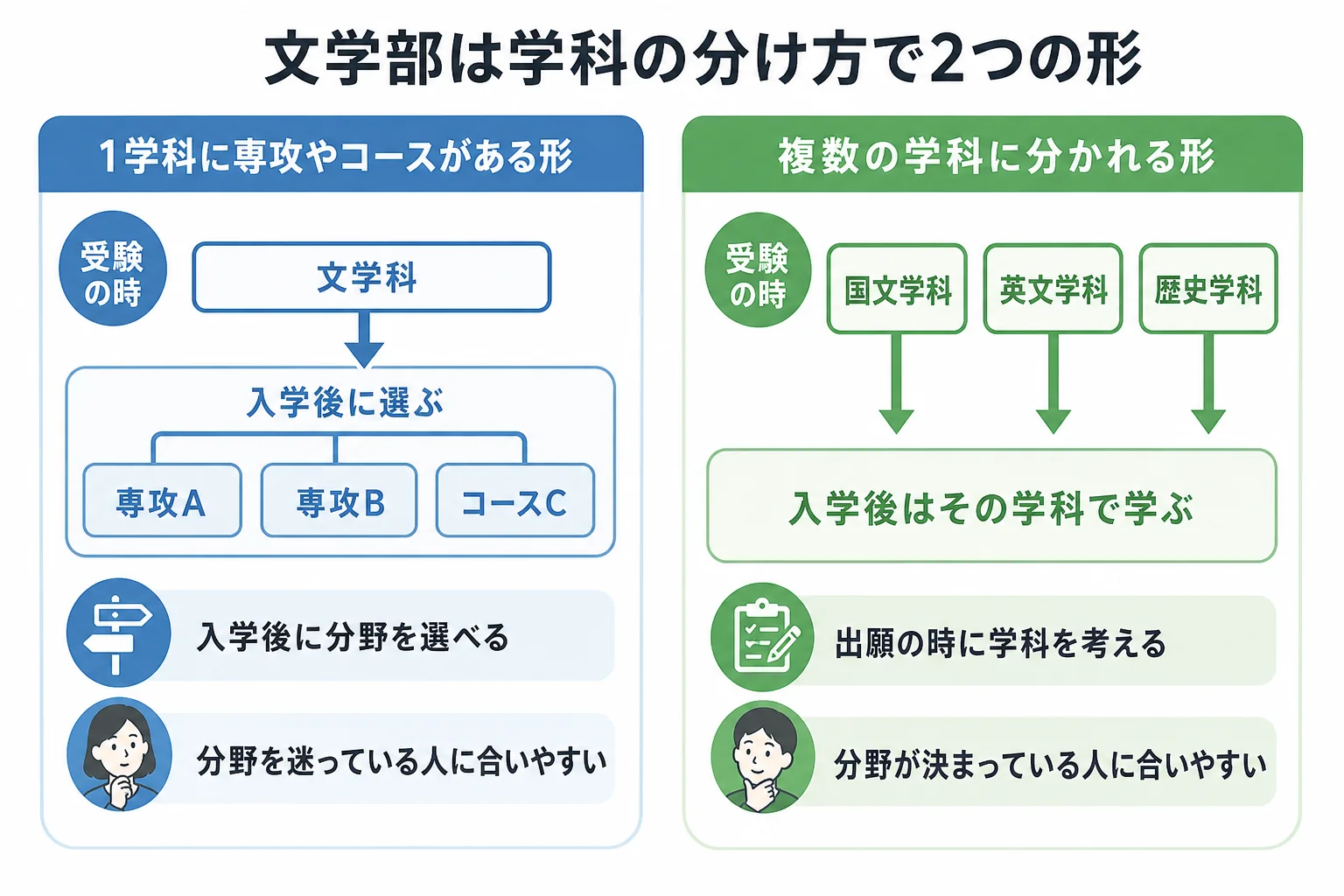 文学部を、1つの学科に専攻を置く形と複数の学科に分かれる形に分けて、決める時期の違いを示した図解