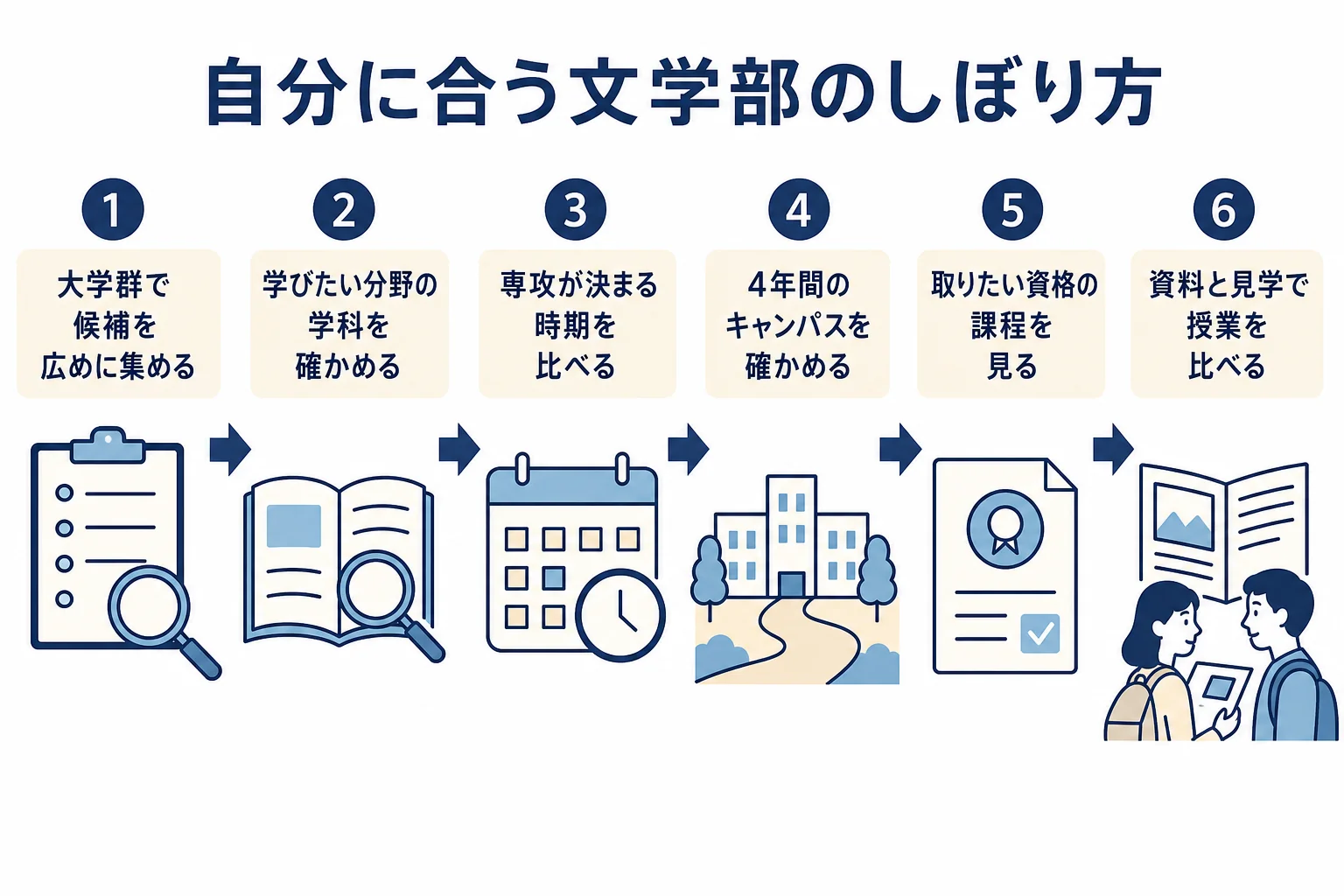 自分に合う文学部を、大学群で集めてから分野・学び方・キャンパス・資格でしぼる手順を示した図解