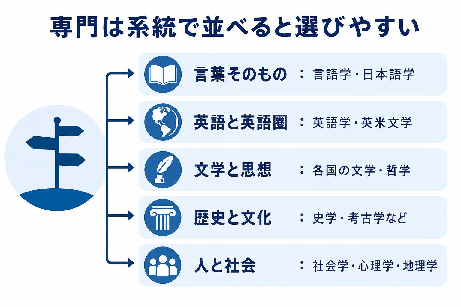 名大文学部の5つの学繋と分野・専門を、言葉・文学と思想・歴史と文化・人と社会の系統に分けた図解
