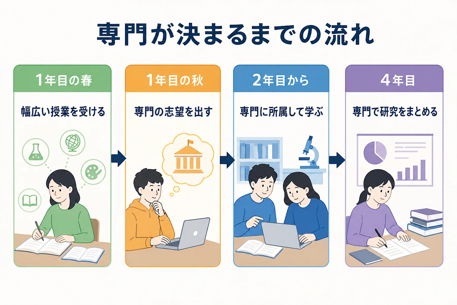 文学部に入学してから専門が決まり研究をまとめるまでの流れを順番に示した図解