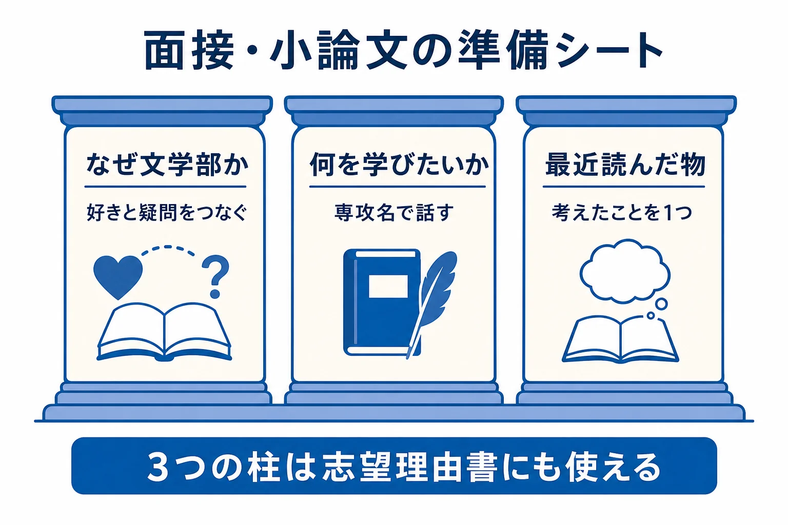 文学部の面接・小論文・口頭試問でよく問われることを3つの柱に分けた準備シートの図解