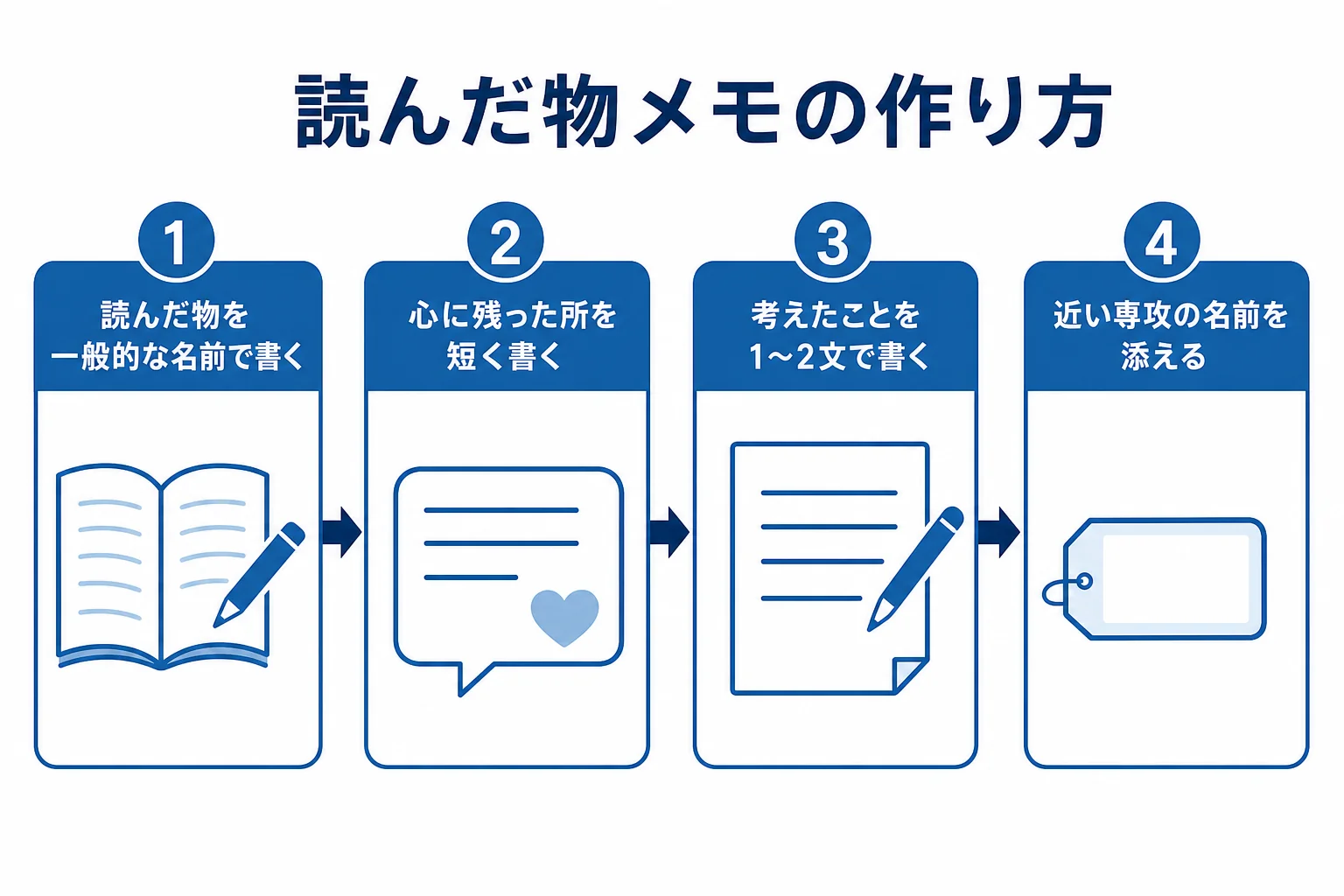 小論文や面接で使う読んだ物メモの作り方を順番に並べた図解