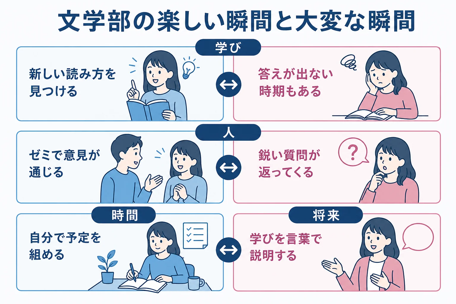 文学部の4年間を学び・人・時間の使い方・将来の4つに分け、楽しい瞬間と大変な瞬間を対にした図解
