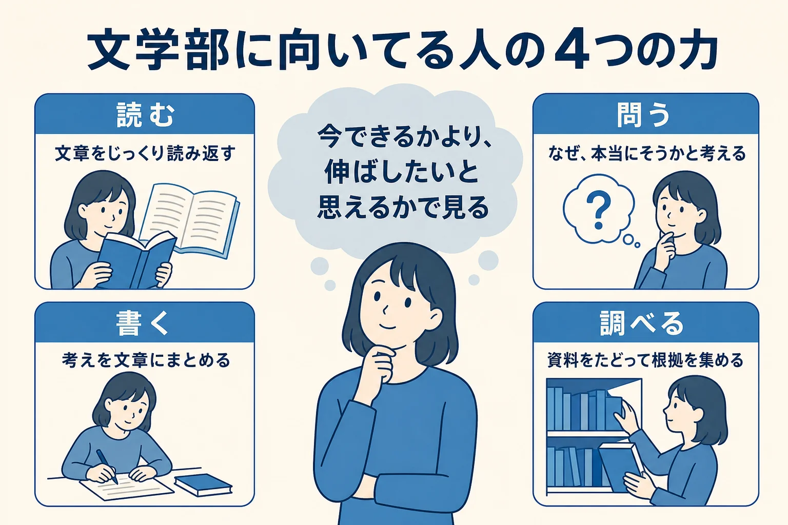 文学部に向いてる人を読む・問う・書く・調べるの4つの力で整理した図解