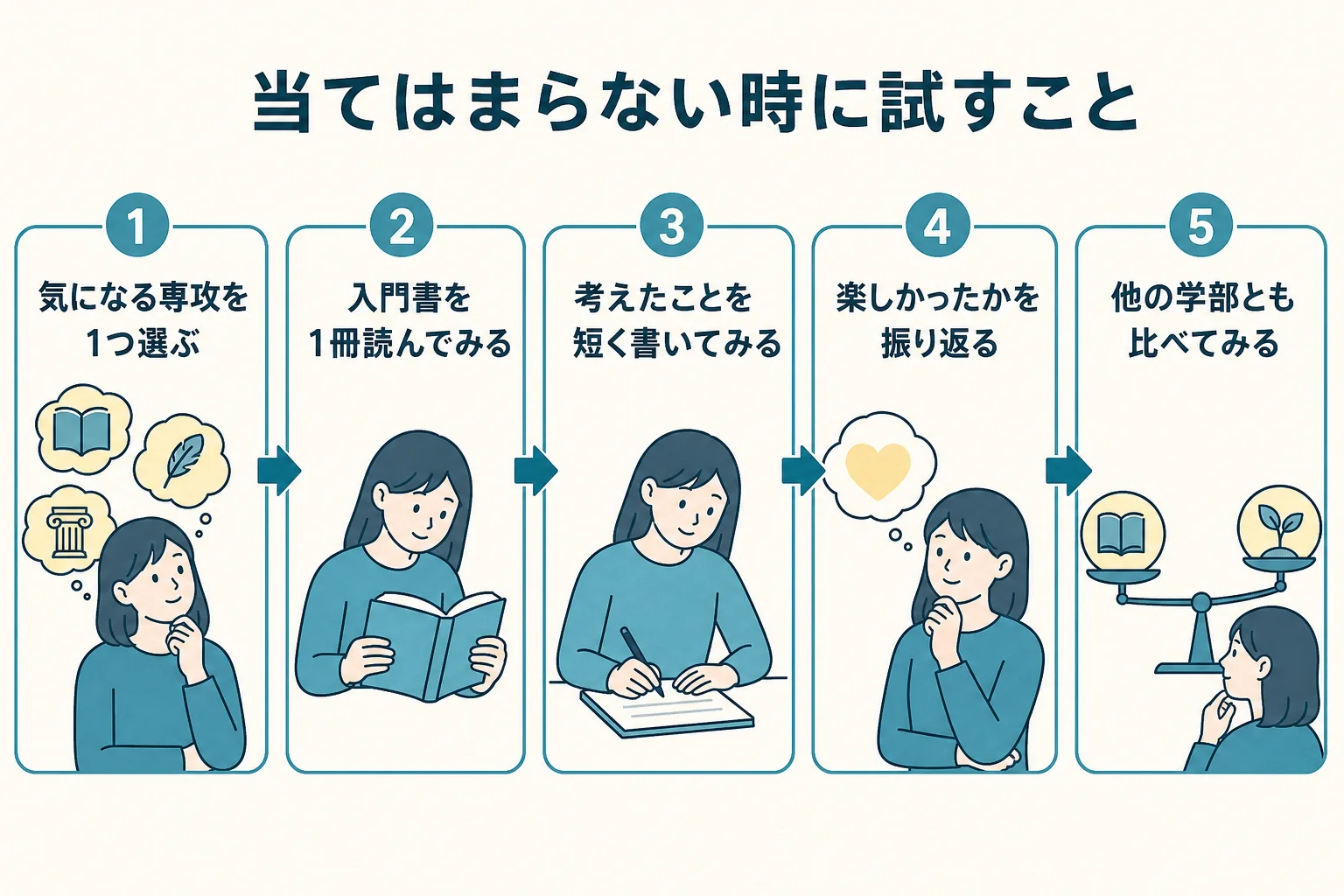 文学部のセルフチェックに当てはまらない時に試したいことを順番に並べた図解