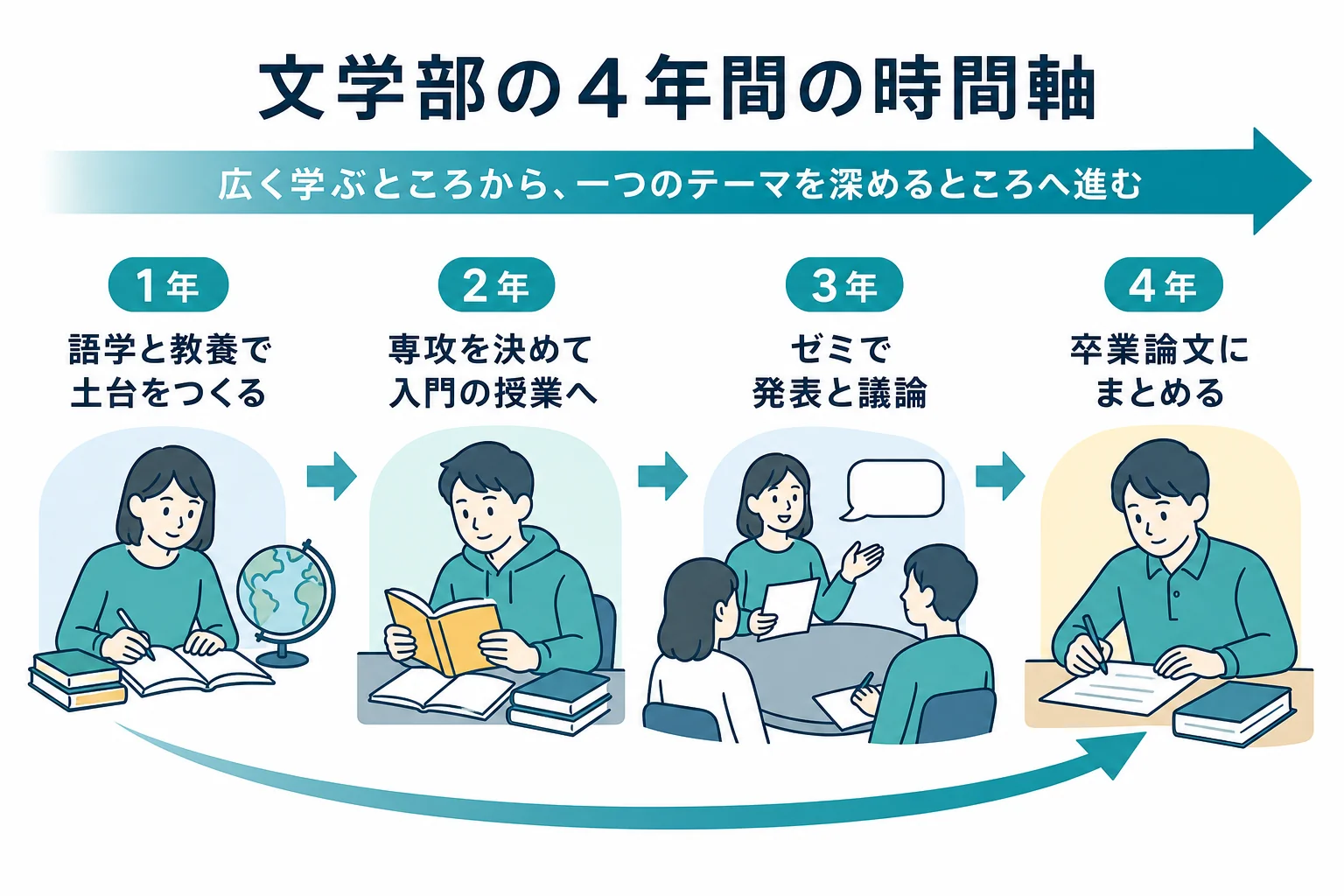 文学部の4年間を1年の教養、2年の専攻選び、3年のゼミ、4年の卒業論文の順に並べた時間軸の図解