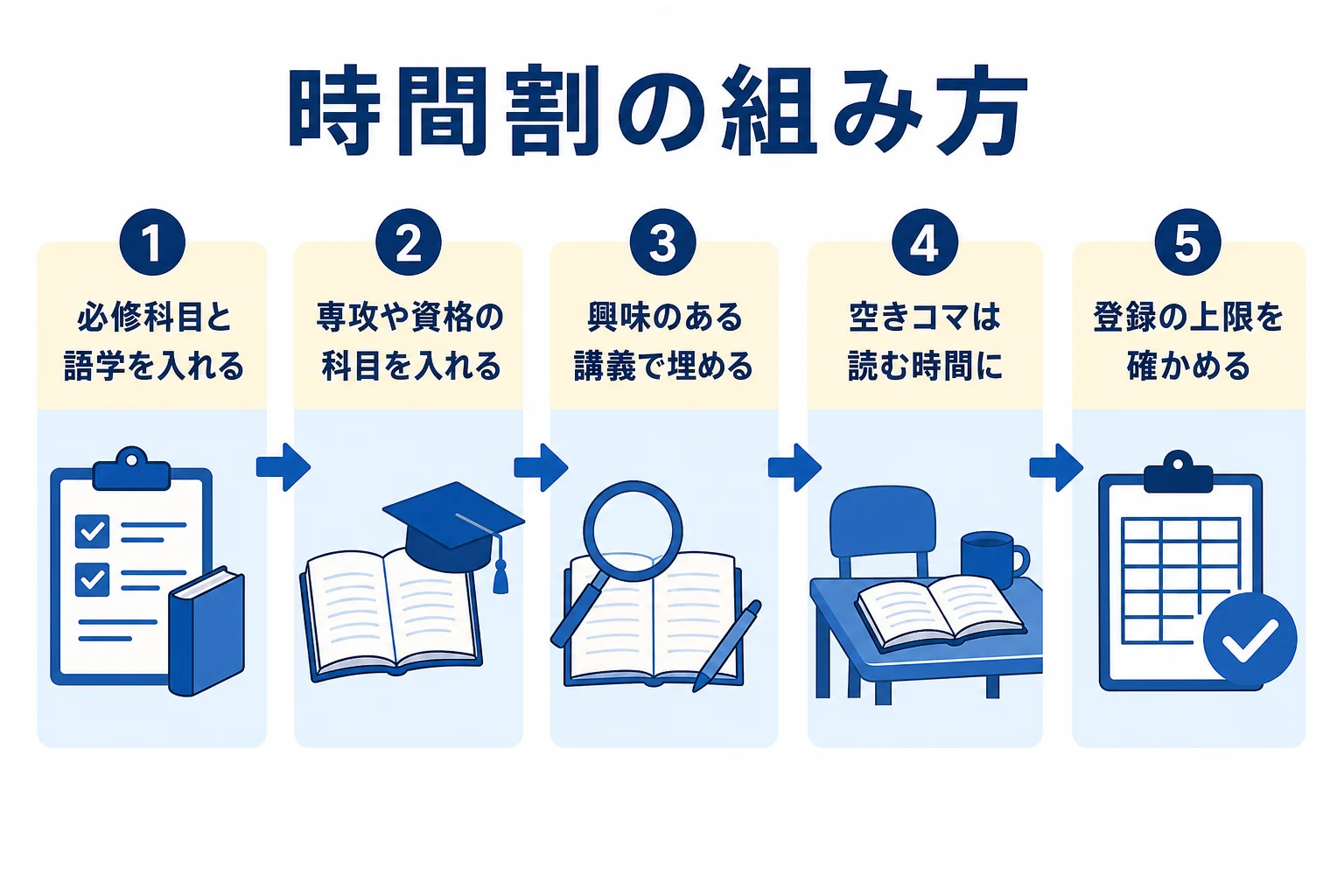 文学部の時間割を組む順番を、必修科目、専攻や資格の科目、興味のある講義の順にまとめた図解