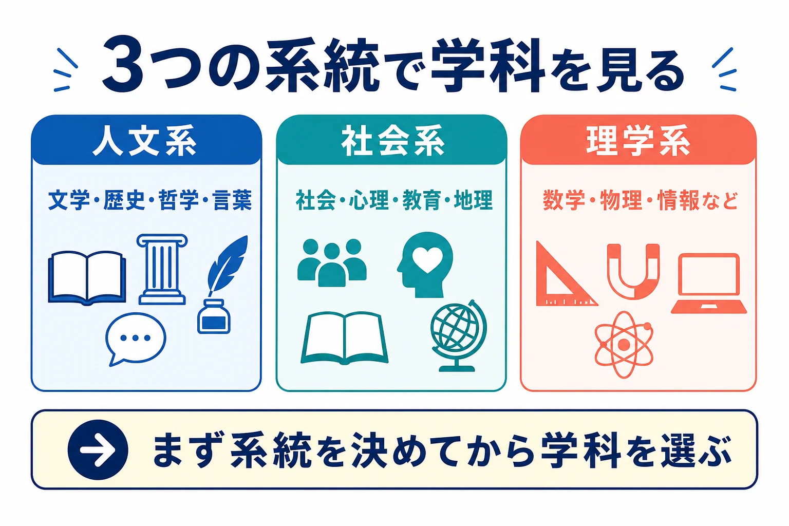 日本大学文理学部の18学科を人文系・社会系・理学系の3系統に分けて示した図解