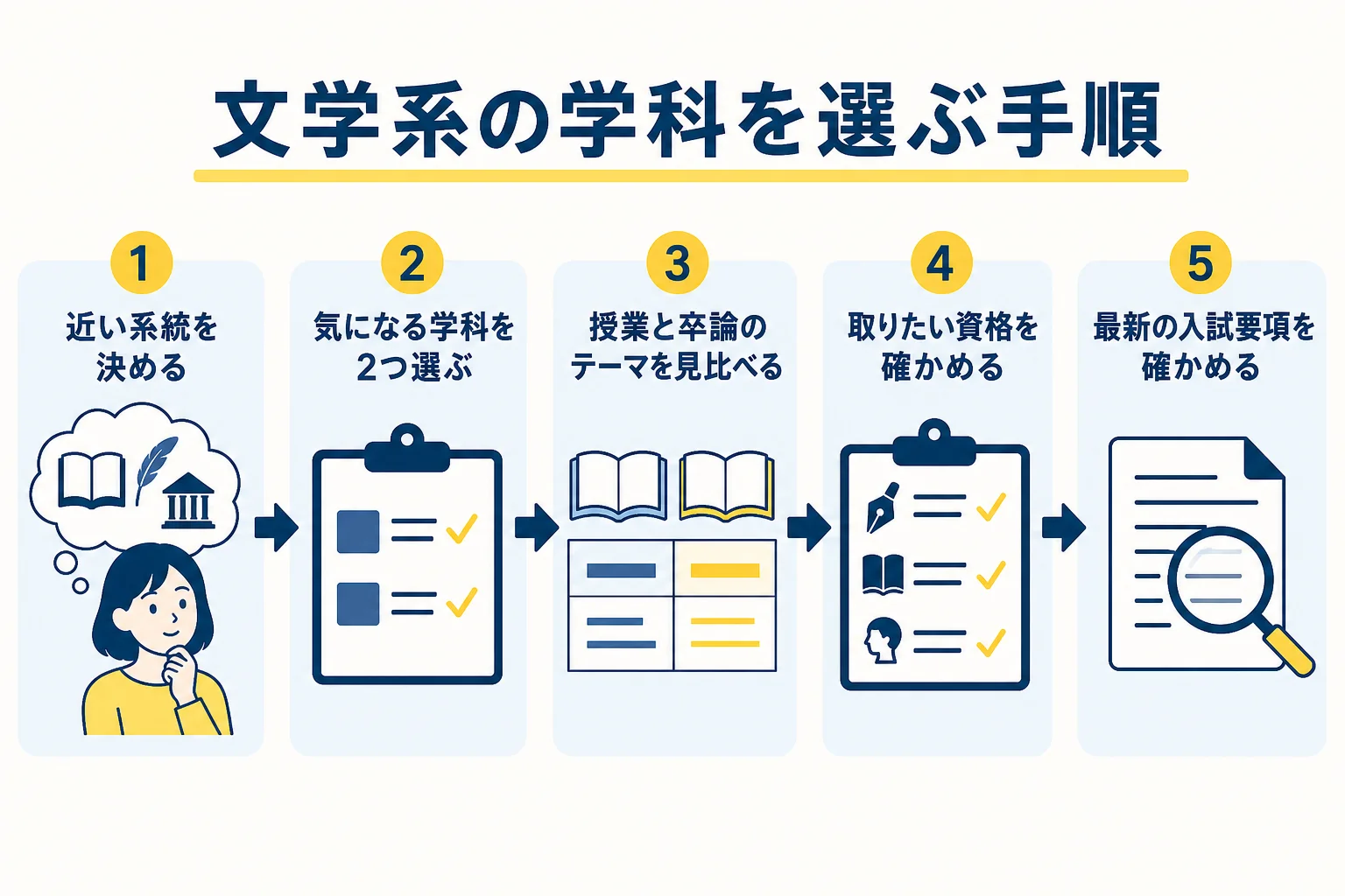文学系の学科を選ぶ時に、系統から学科を絞り込み、公式情報で確かめるまでの手順を示した図解