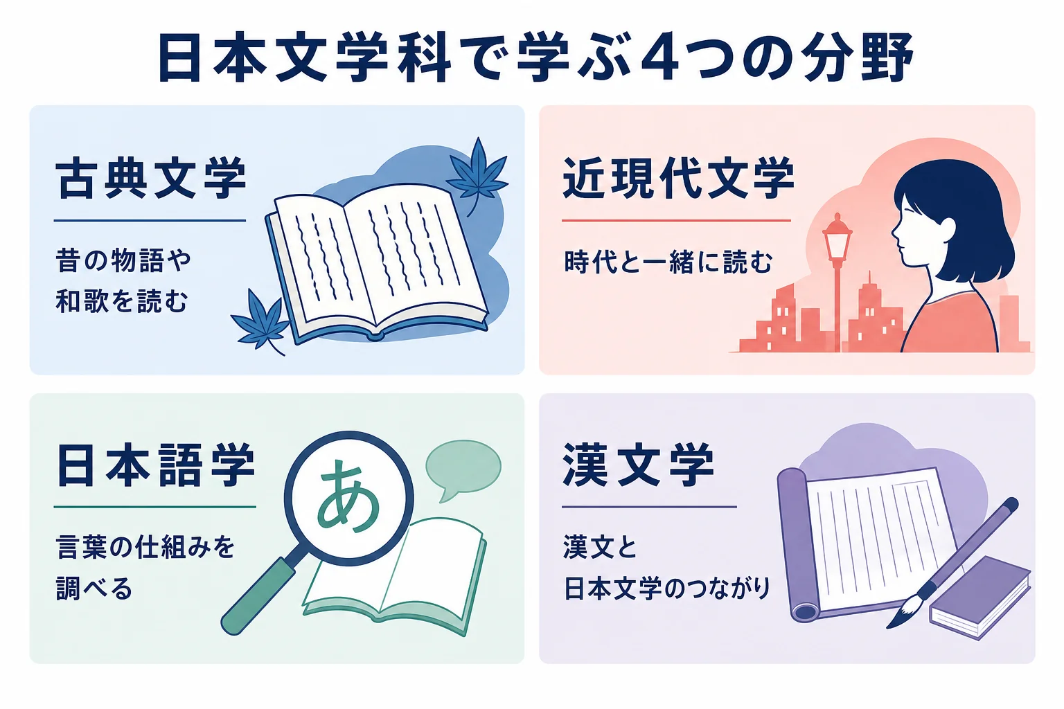 日本文学科で学ぶ古典・近現代・日本語学・漢文学の4分野を扱う資料と身につく力で比べた図解