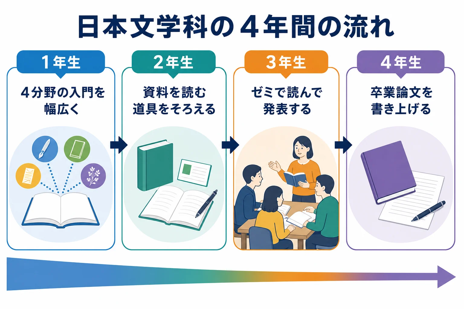 日本文学科の1年生から4年生までの学びの流れを順番に示した図解