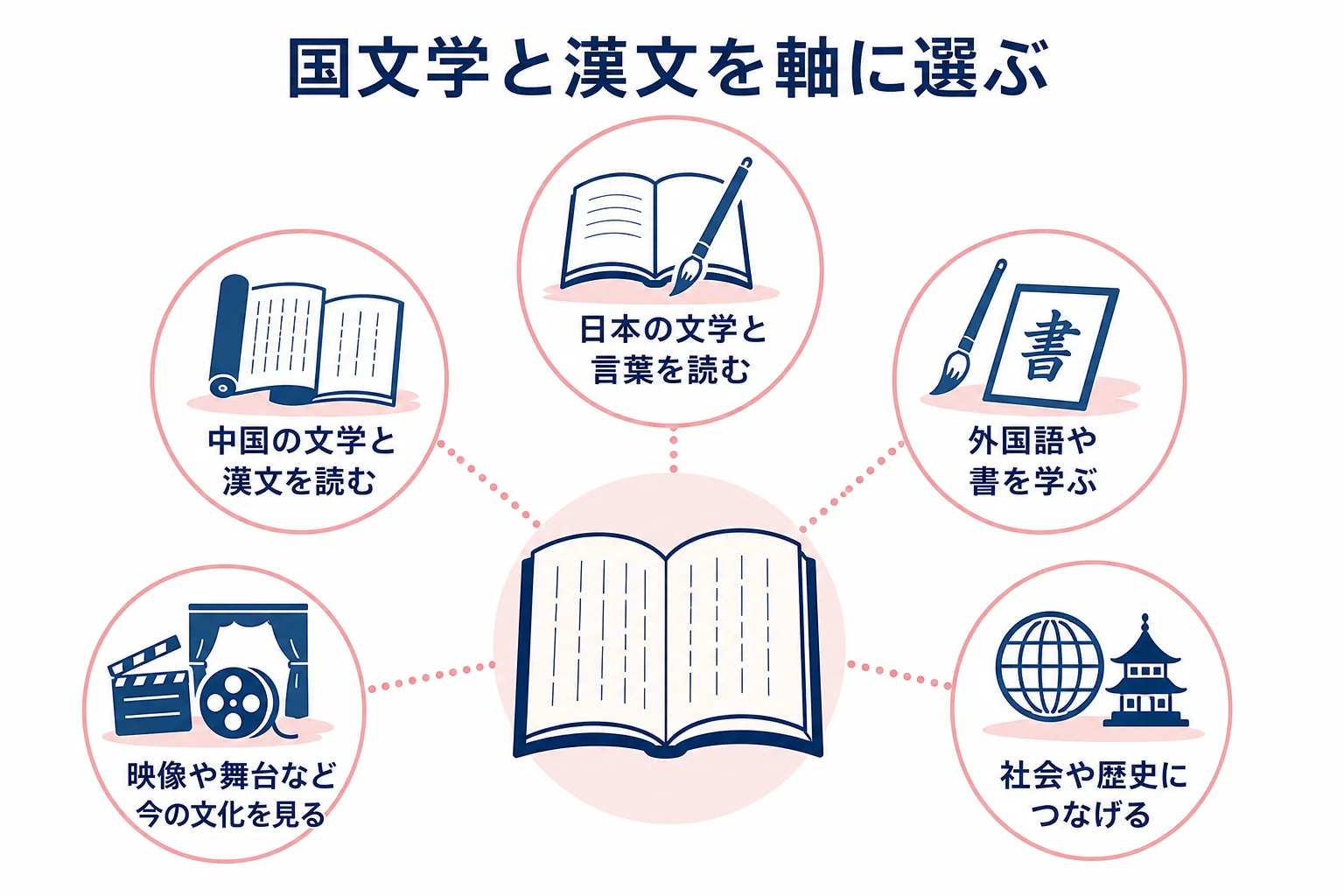 国文学と中国文学を軸に、文学部の専攻を並べ直して選び方を示した図解