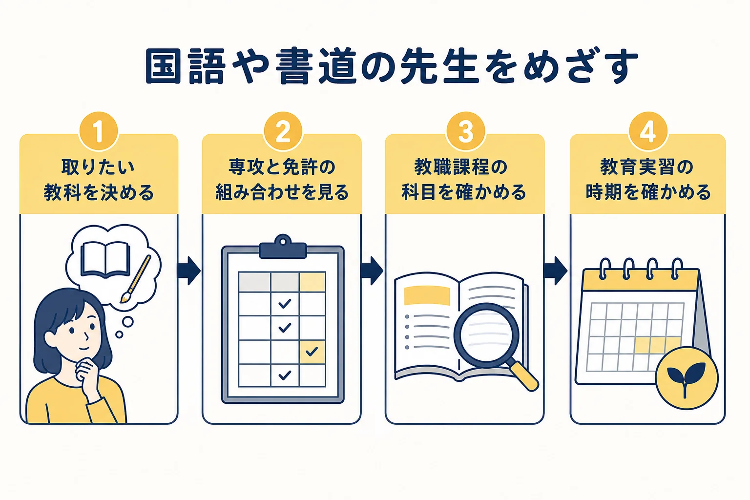 文学部で国語や書道の先生をめざす時に、入学前に教職課程を確かめる手順を示した図解