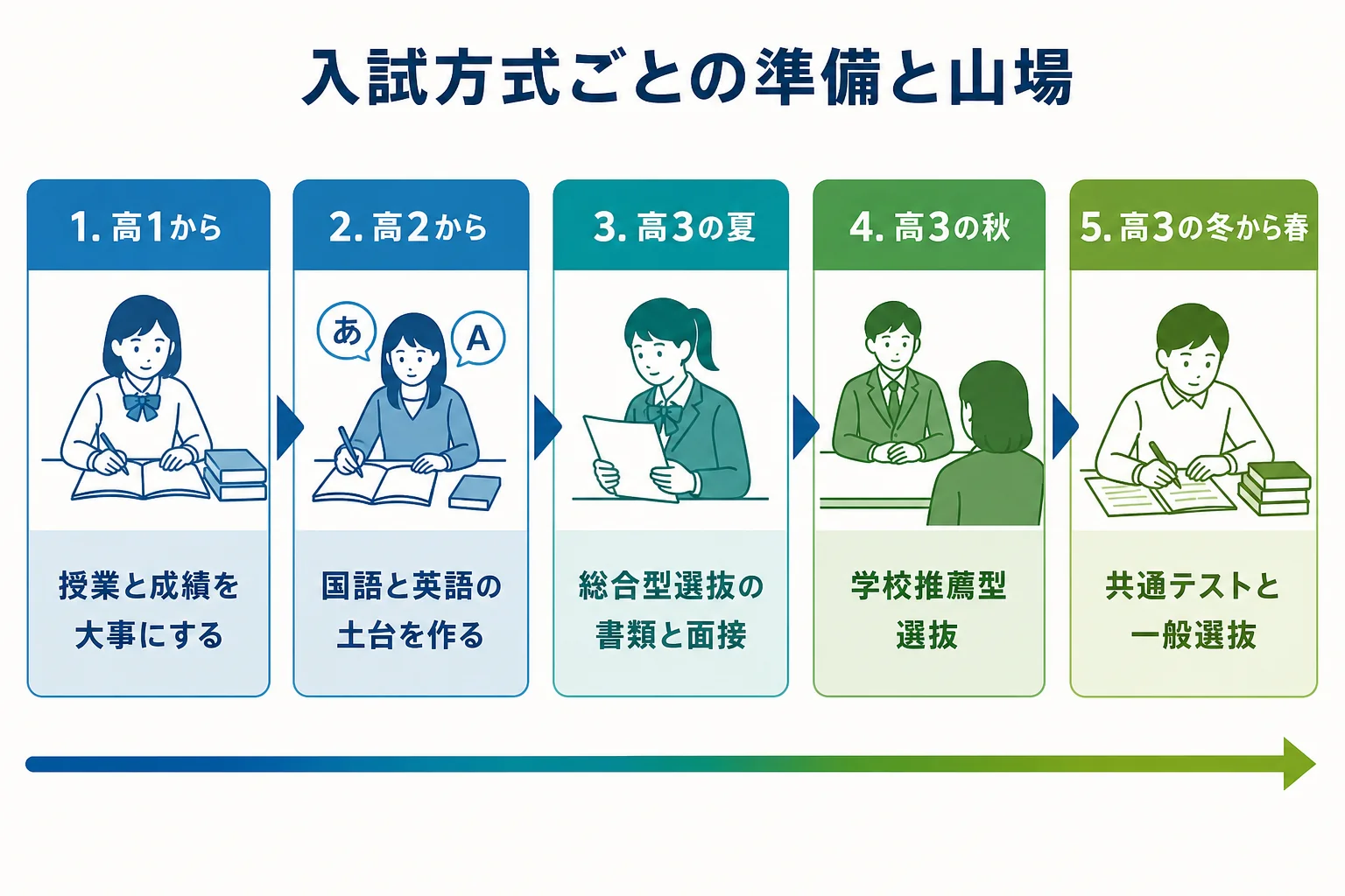 文学部の入試方式ごとに準備を始める時期と山場の時期を時間の流れに沿って並べた図解
