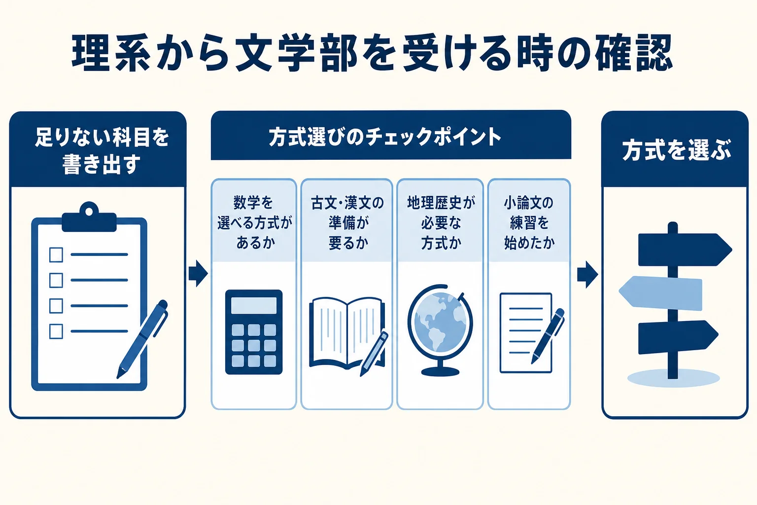 理系の科目選択から文学部を受ける時に確認したいことをまとめた図解