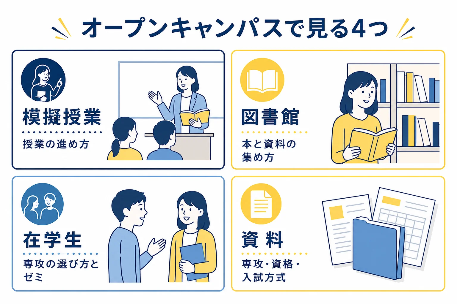 文学部のオープンキャンパスで見るものを、模擬授業・図書館・在学生との話・資料の4つに分けて並べた図解