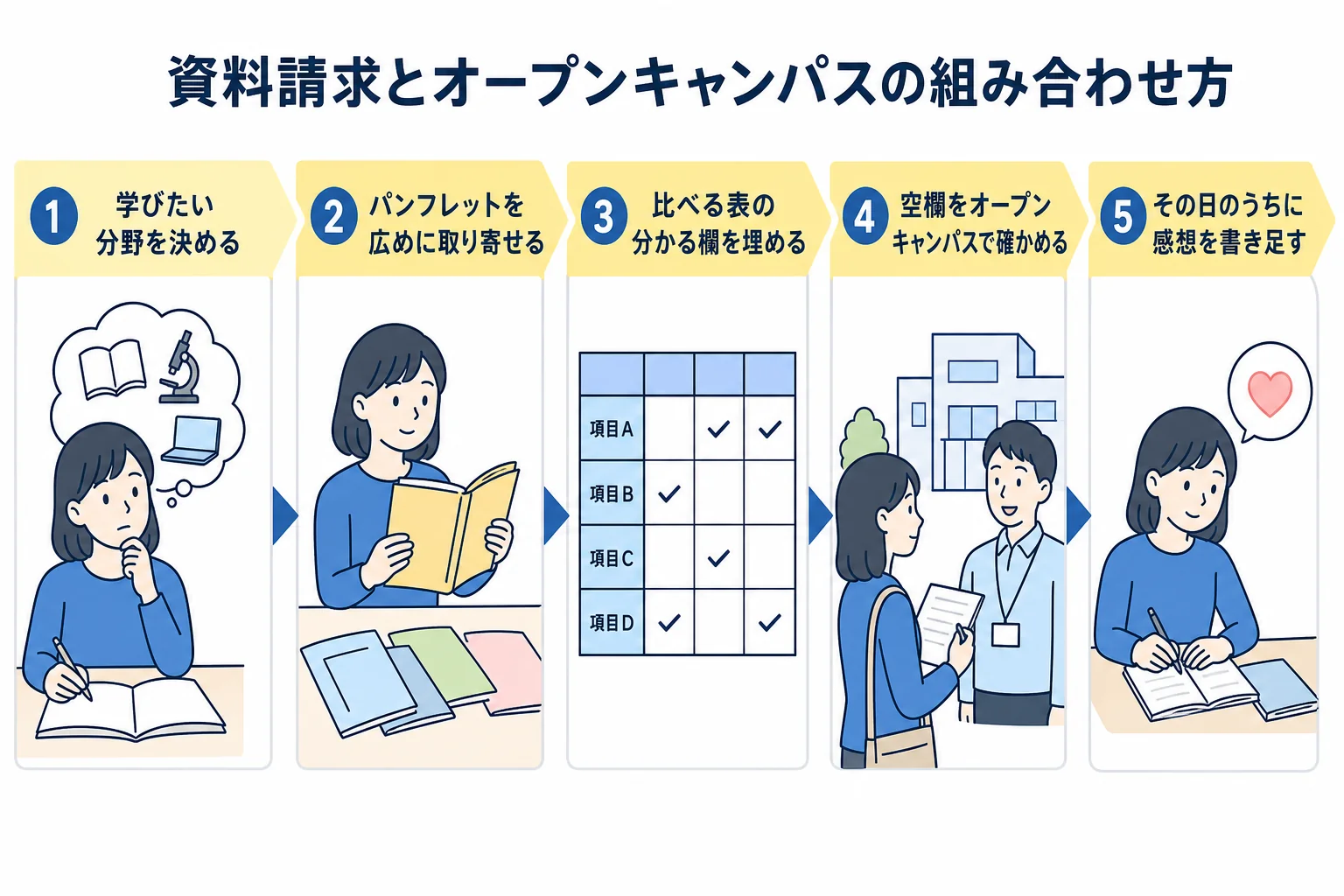資料請求とオープンキャンパスを組み合わせて文学部を比べる手順を、候補集めから振り返りまで順番に示した図解