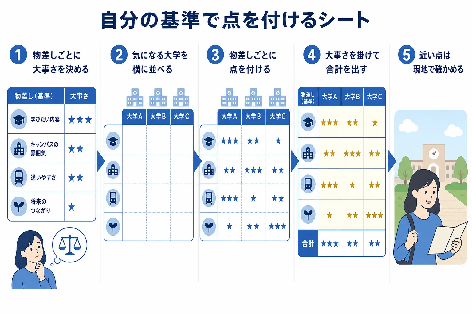 自分の基準で文学部の大学に点を付けるシートの作り方を、大事さを決めるところから順に並べた図解