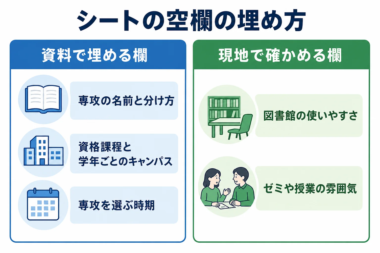 文学部の大学選びで、資料で埋めやすい欄とオープンキャンパスで確かめたい欄を分けた図解