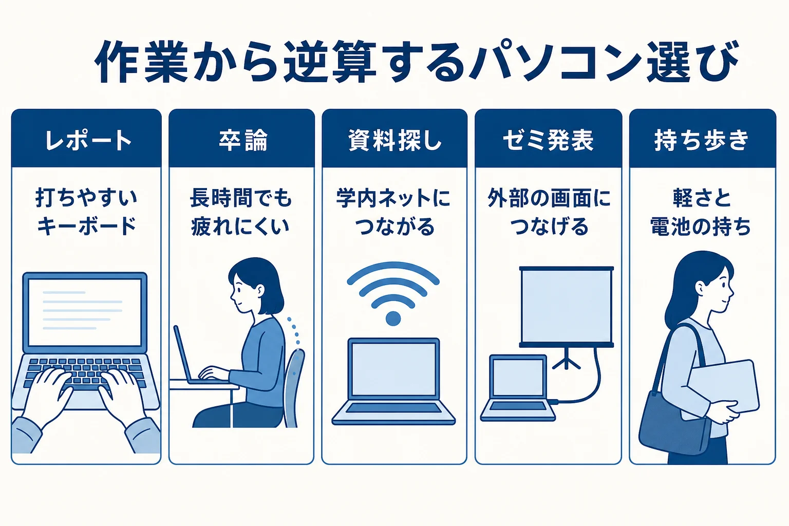 文学部でパソコンを使う作業と、それぞれに求める条件を並べた図解