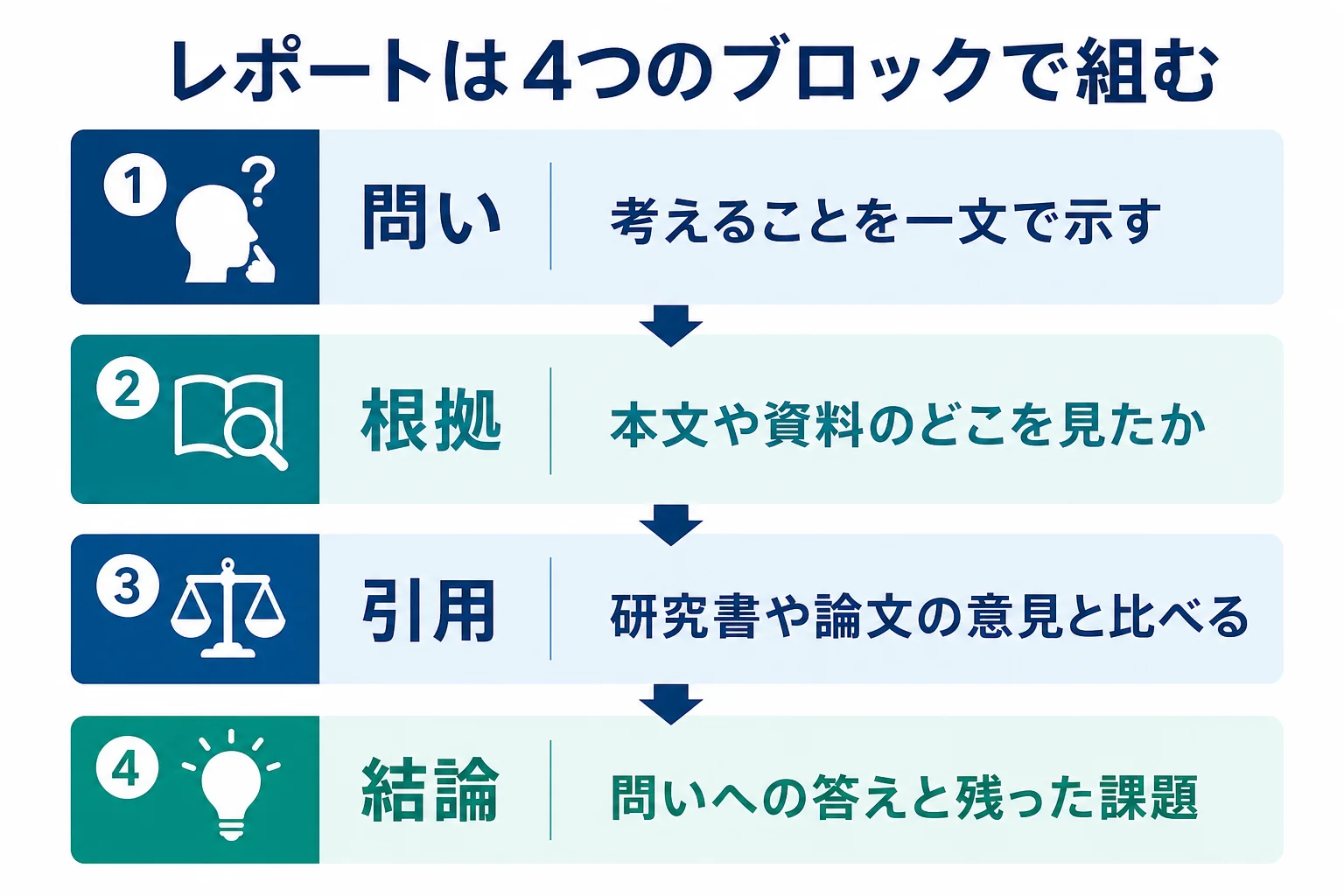 文学部のレポートを問い・根拠・引用・結論の4ブロックで組み立てる流れを示した図解