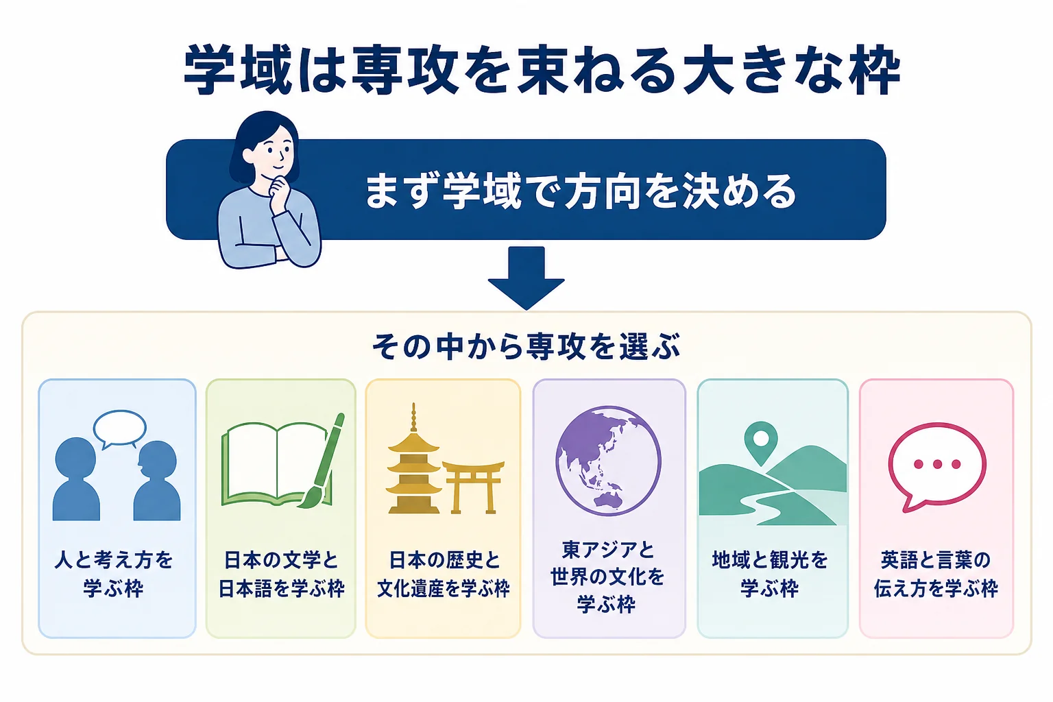 立命館大学文学部の学域と専攻の関係を、大きな枠と中の専攻として示した図解