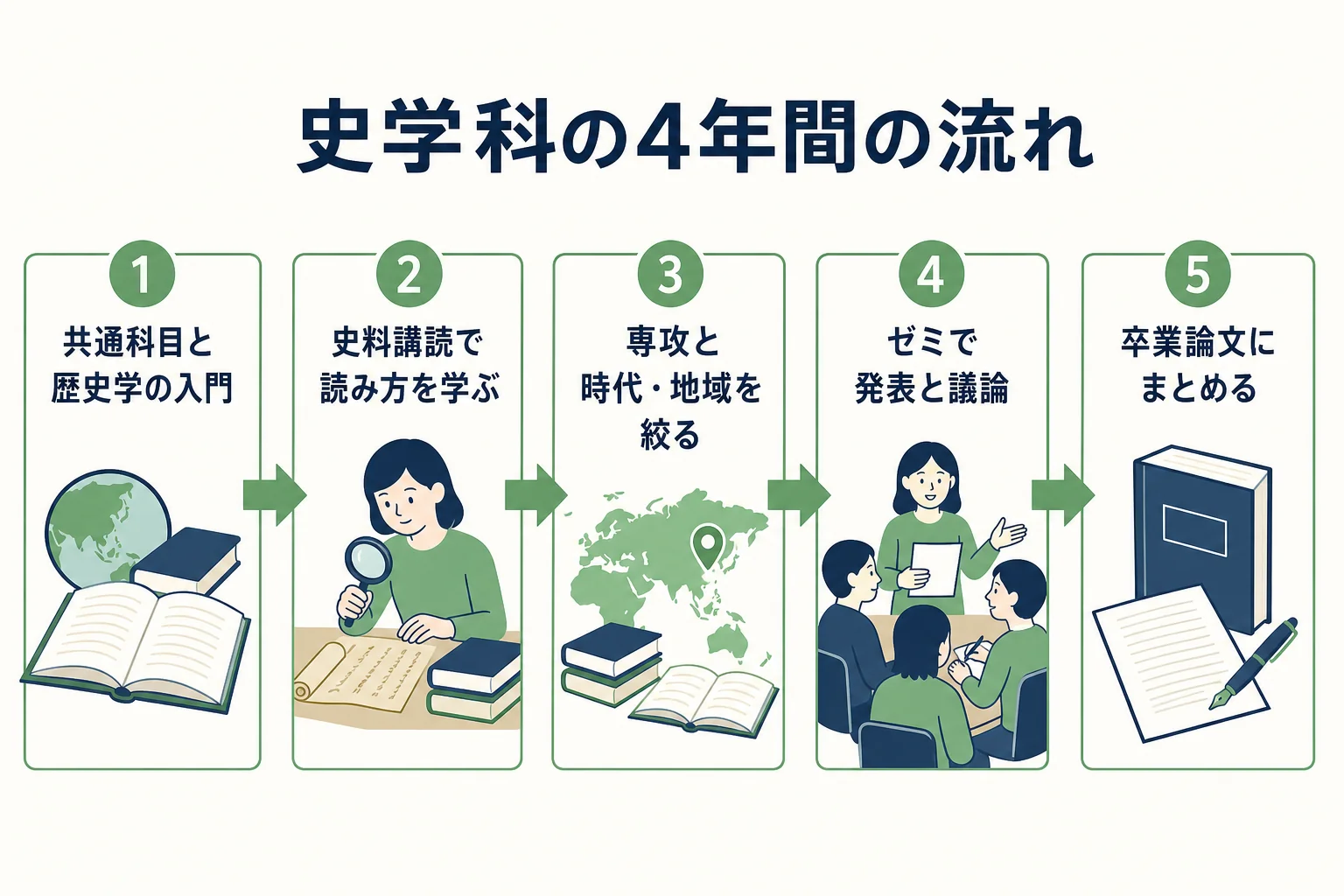 史学科で入学してから卒業論文を書くまでの4年間の流れを順番に示した図解