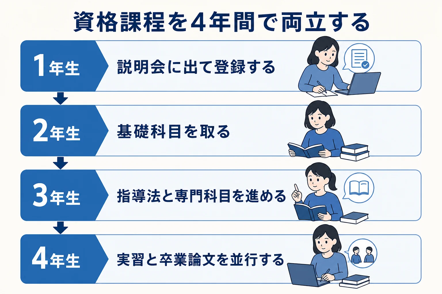 資格課程を4年間で両立するための学年ごとの進め方を示した図解