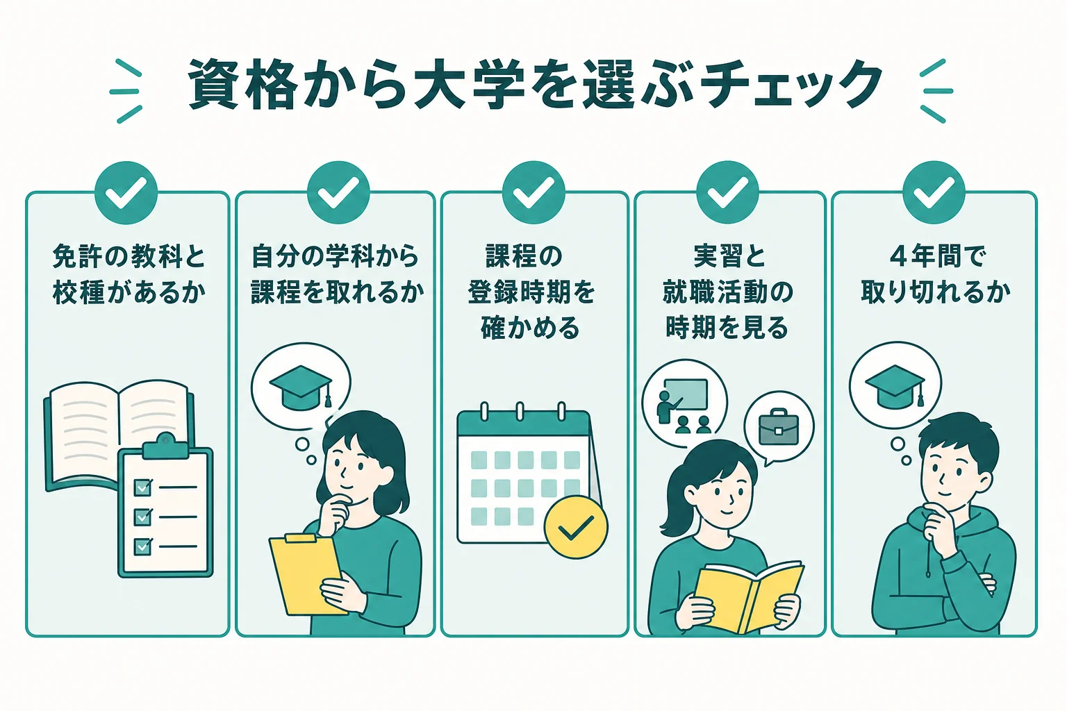 取りたい資格から大学を選ぶ時に確かめるポイントをまとめた図解
