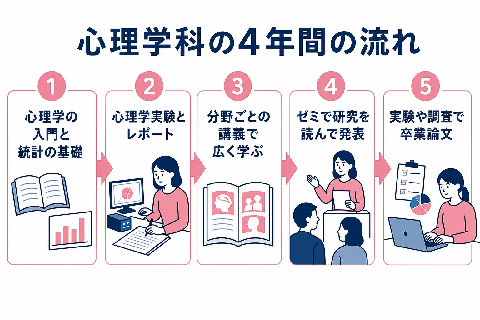 文学部の心理学科で入学してから卒業論文を書くまでの流れを順番に示した図解