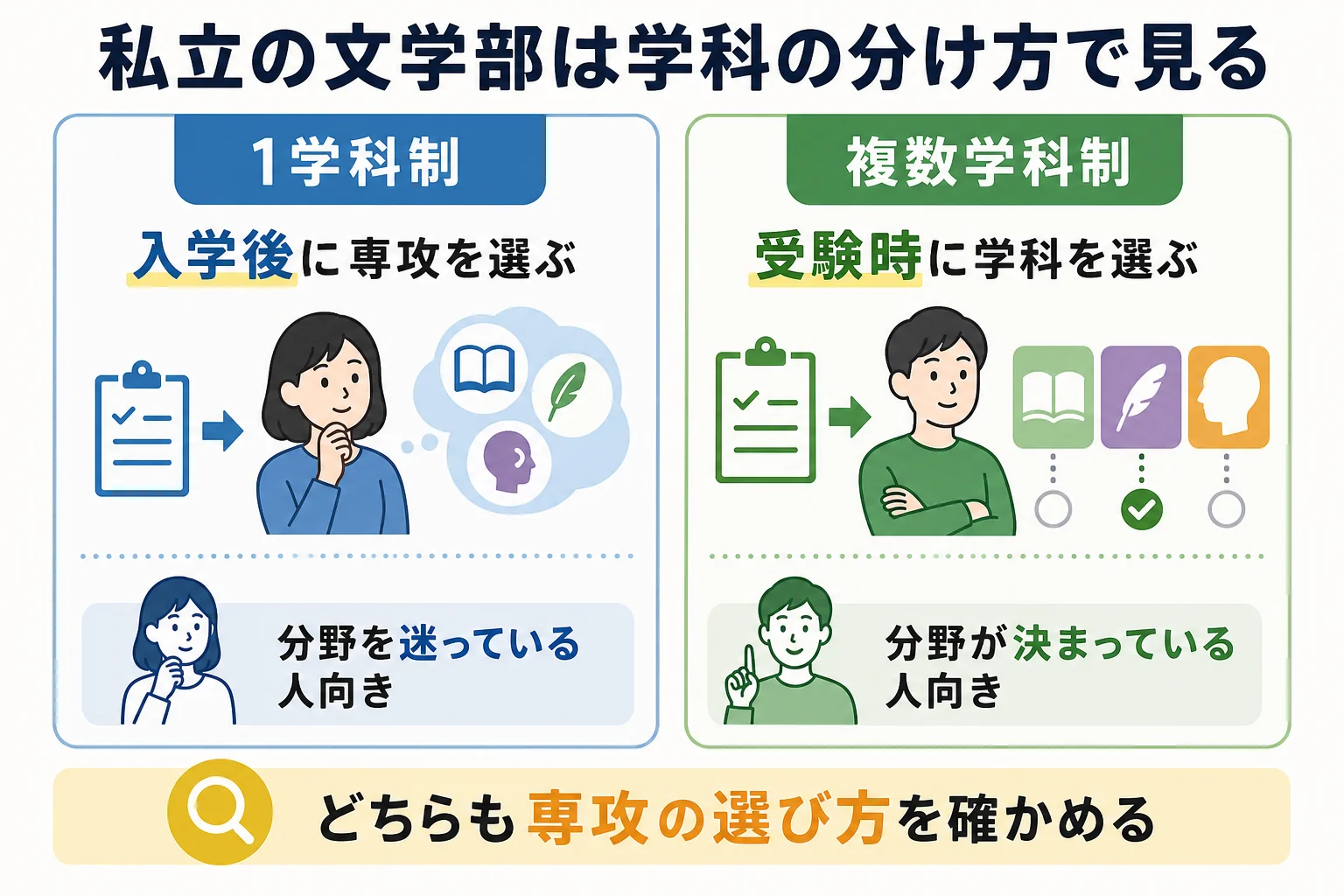 私立大学の文学部を、1学科に専攻を置く形と複数の学科に分かれる形に分けて、受験時に決めることの違いを比べた図解