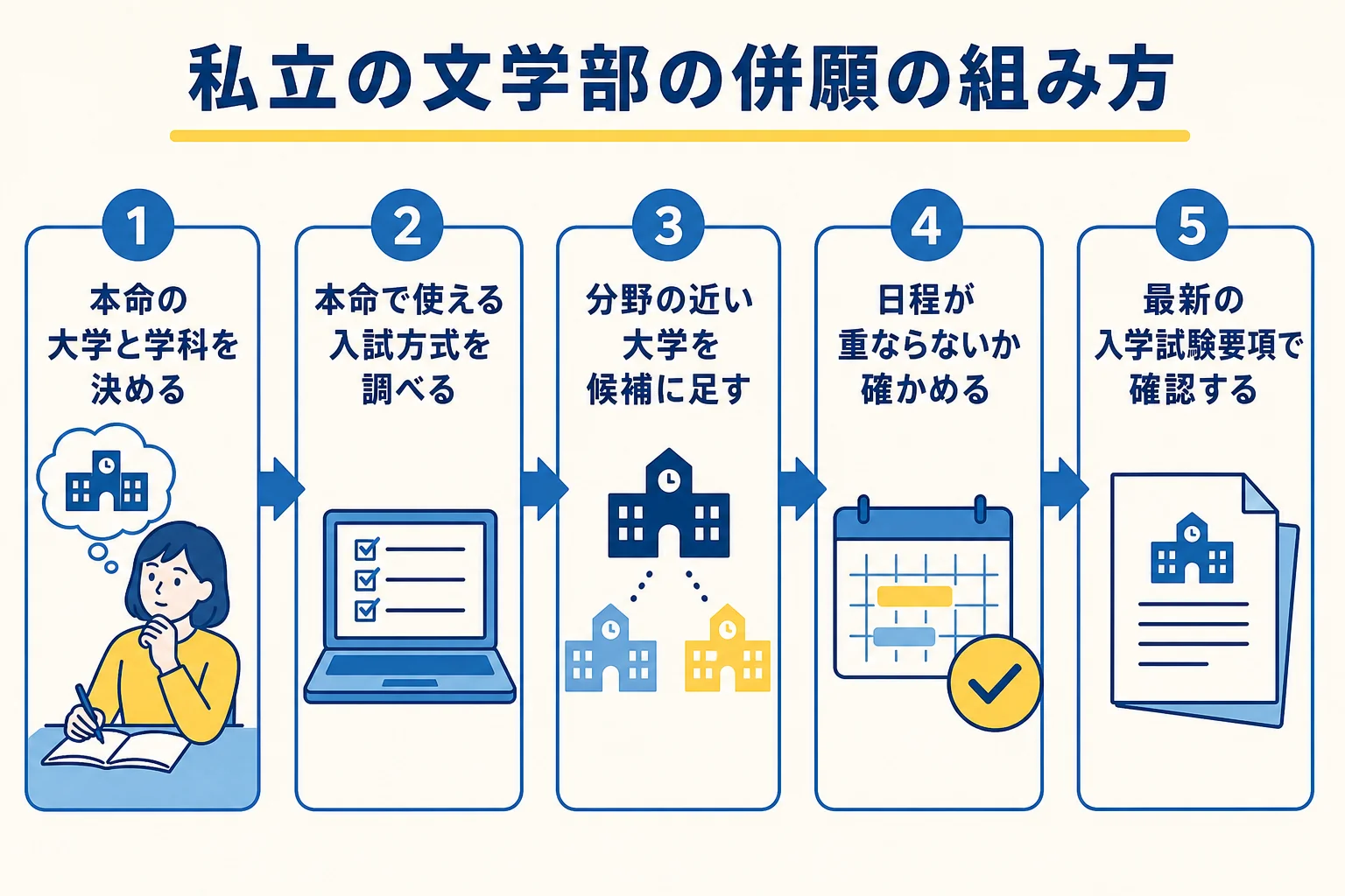 私立大学の文学部の併願の組み方を、本命の決め方から日程の確認まで順に並べた図解