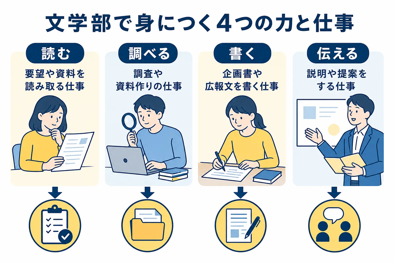 文学部で身につく読む・調べる・書く・伝える力と、それを活かせる仕事の種類を結んだ図解