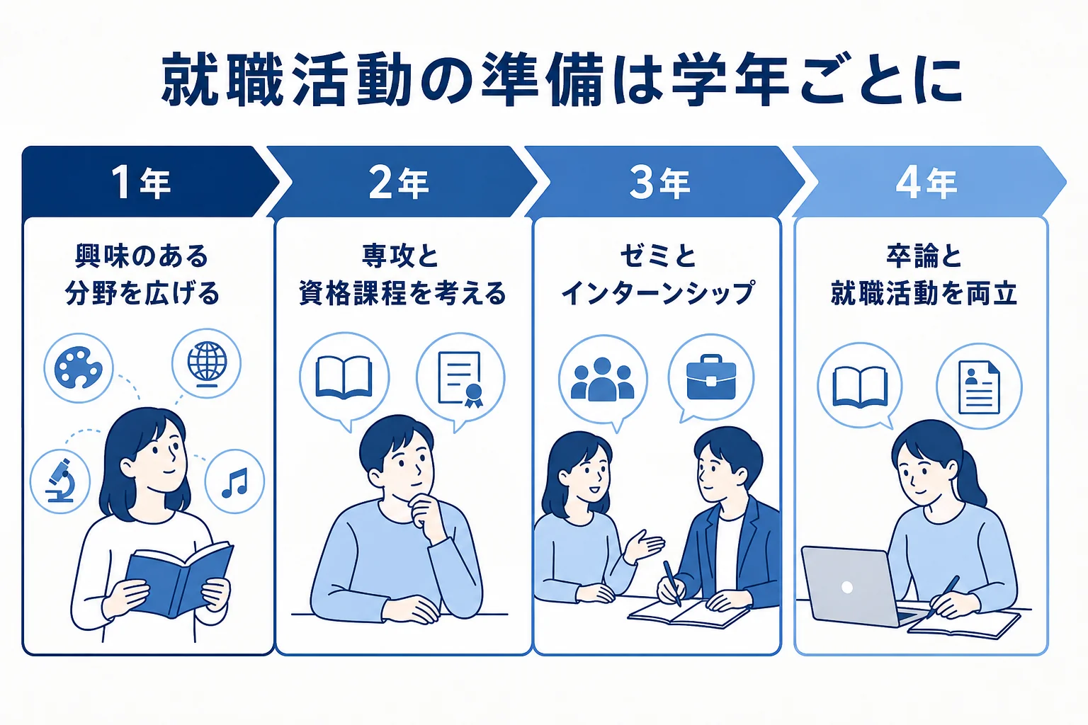 文学部生の就職活動の準備を1年から4年までの学年ごとに並べた図解