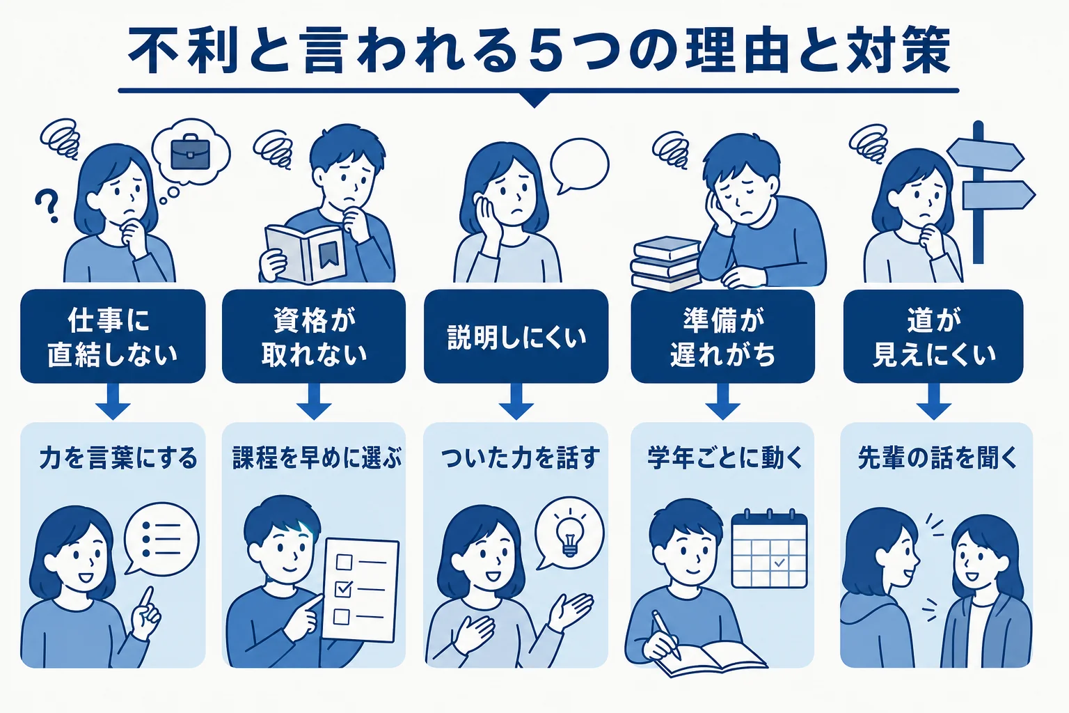 文学部が就職に不利と言われる5つの理由と、それぞれの対策の方向を並べた図解