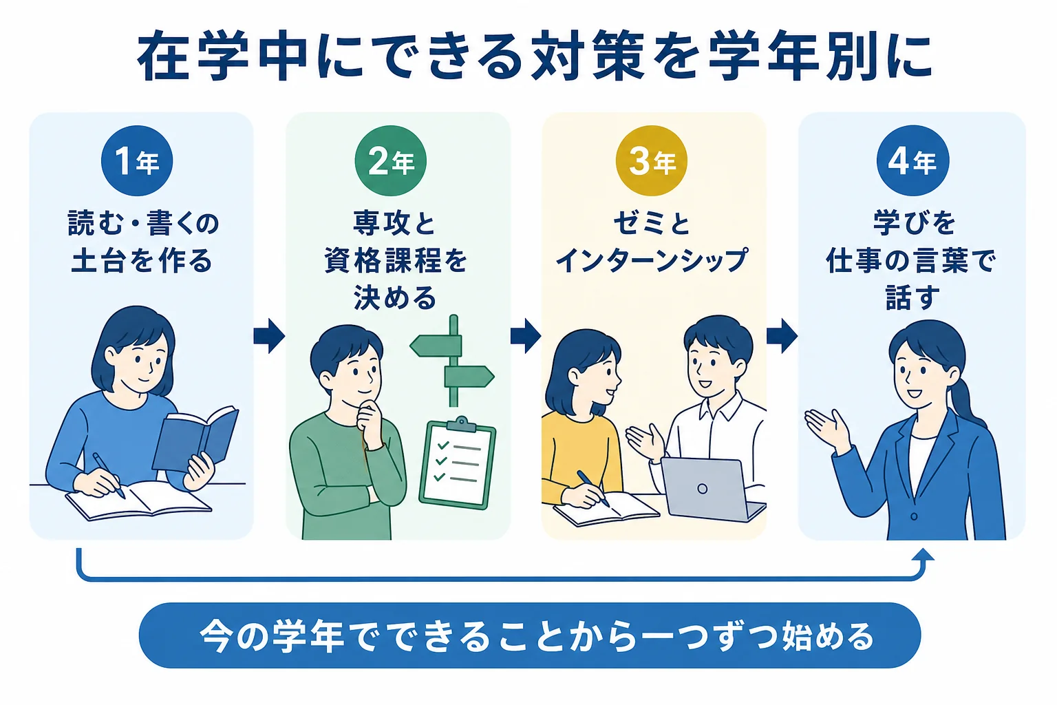 文学部生が在学中にできる対策を1年から4年までの学年別に並べた図解