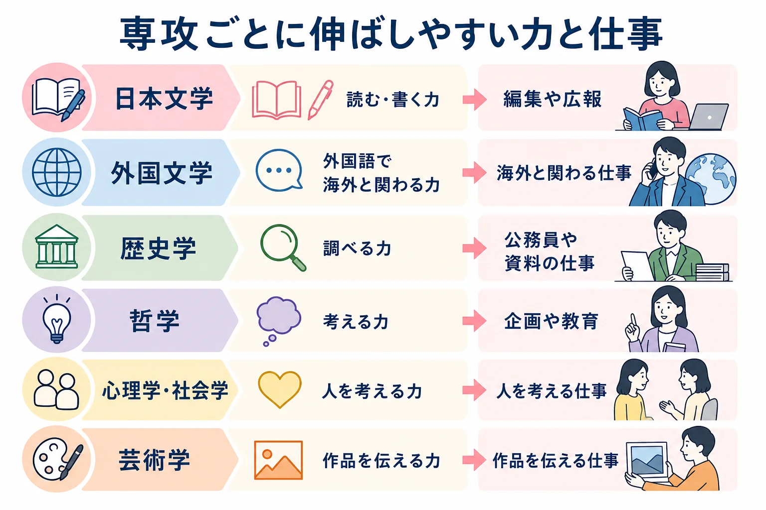 文学部の専攻ごとに伸ばしやすい力と活かしやすい仕事の例を並べた図解