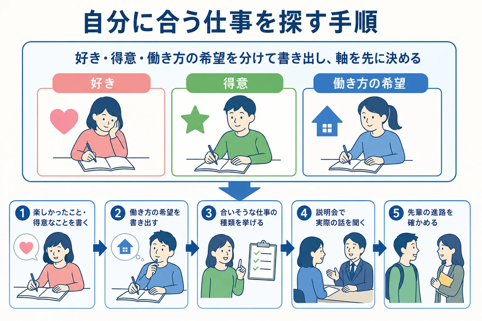 文学部の学生が自分に合う仕事を探す手順を5つの段階で並べた図解