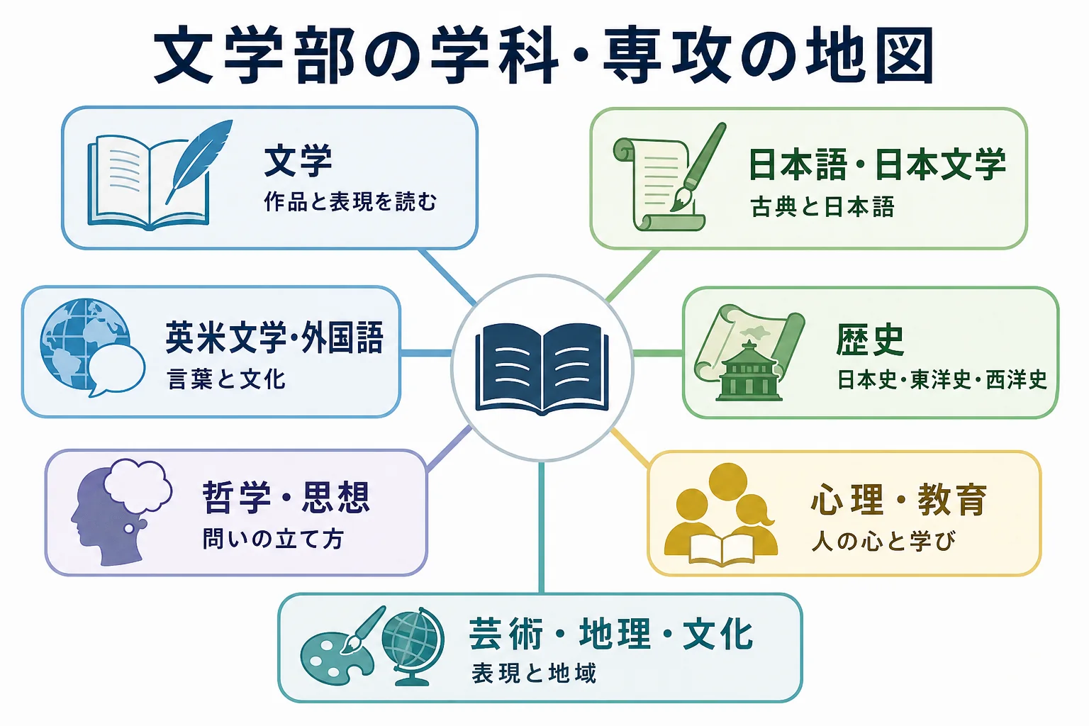 文学部の学科・専攻を系統ごとに地図のように整理した図解