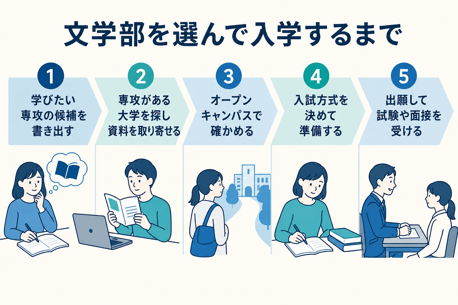 文学部を選んで入学するまでの流れを順に並べた図解