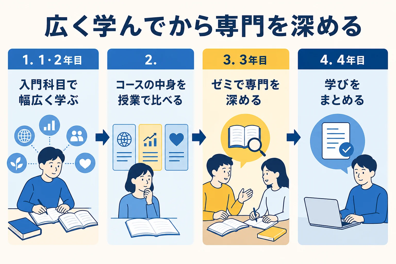 入門科目で幅広く学んでから3年次のゼミで専門を深める流れを示した図解