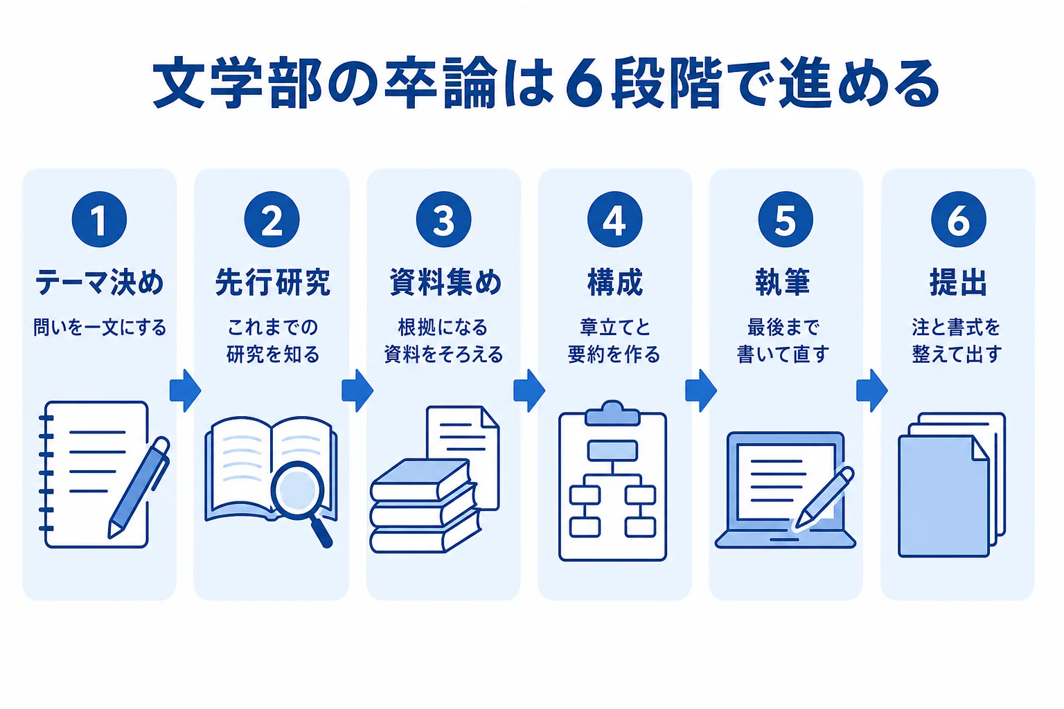 文学部の卒論をテーマ決め・先行研究・資料集め・構成・執筆・提出の6段階に分け、時期の目安と並べた図解