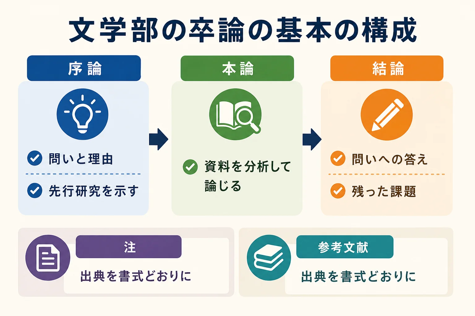 文学部の卒論の構成を序論・本論・結論・注と参考文献の4つに分けて示した図解