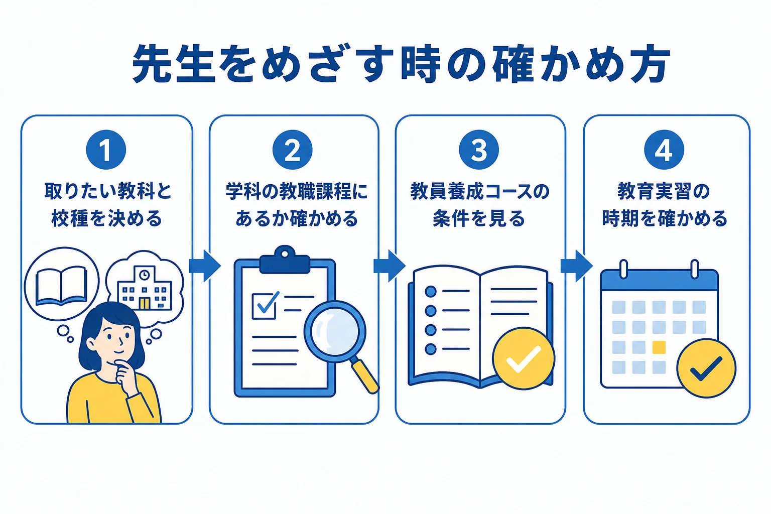 文学部で先生をめざす時に、入学前に教職課程を確かめる手順を示した図解