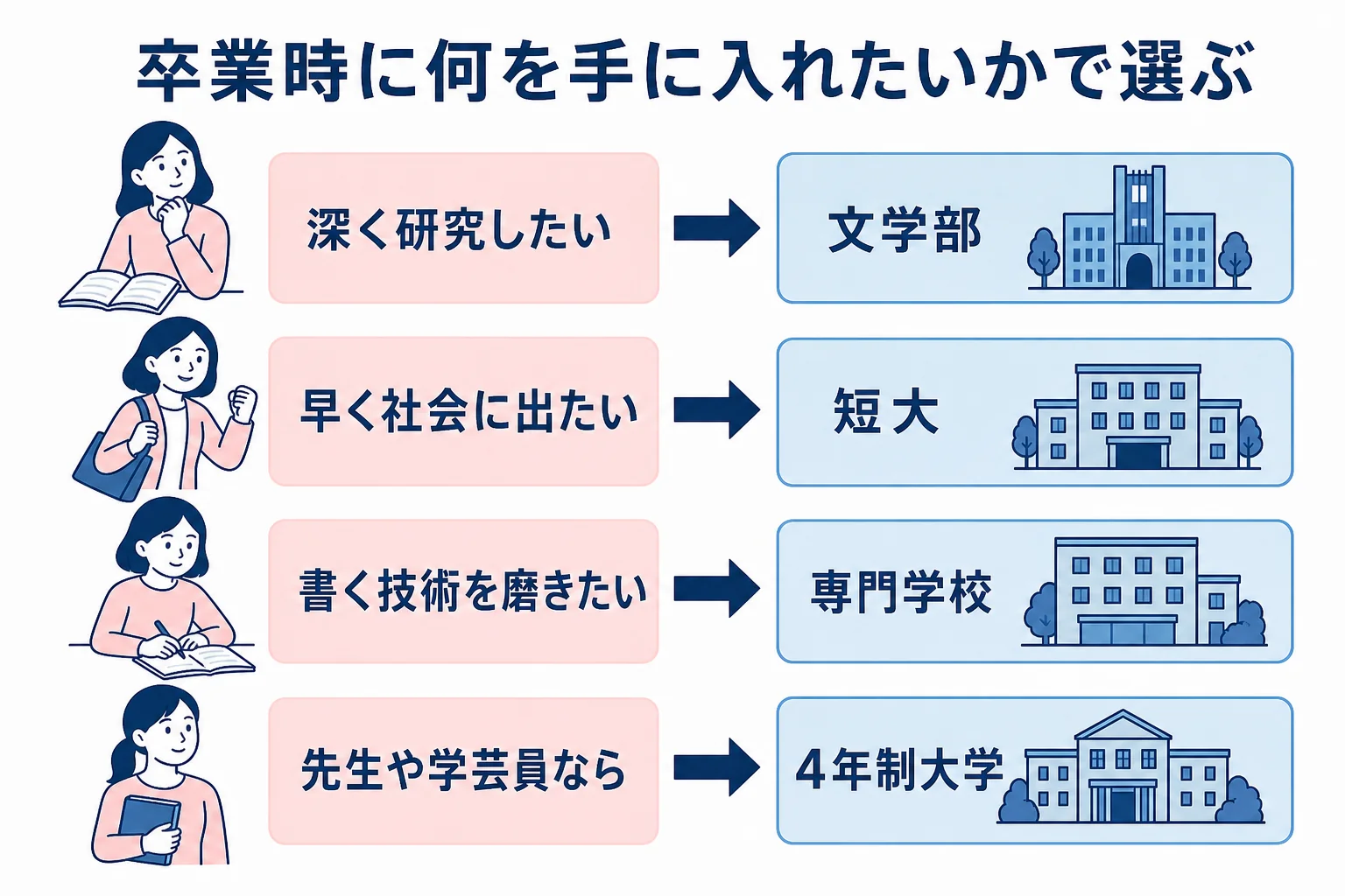 文学を学ぶ目的ごとに文学部・短大・専門学校のどれが合うかをまとめた図解