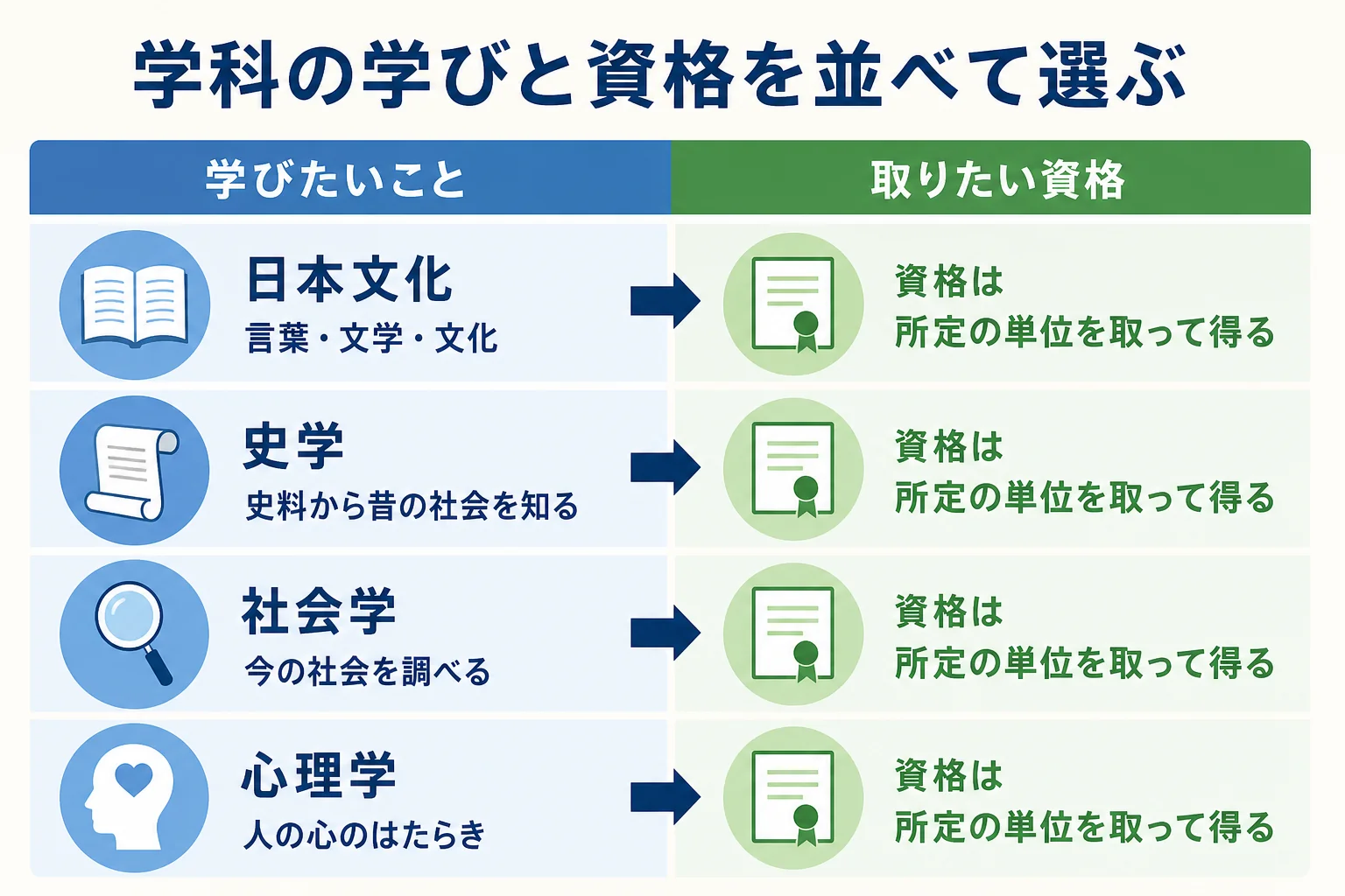帝京大学文学部の4学科の学びと取れる資格を並べて示した図解